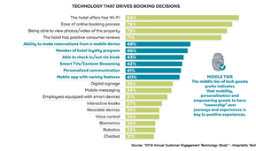 Chart - Technology that drives booking decisions