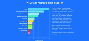 What are people doing online Infographic