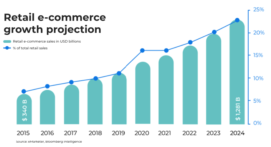 Graph - Retail e-commerce