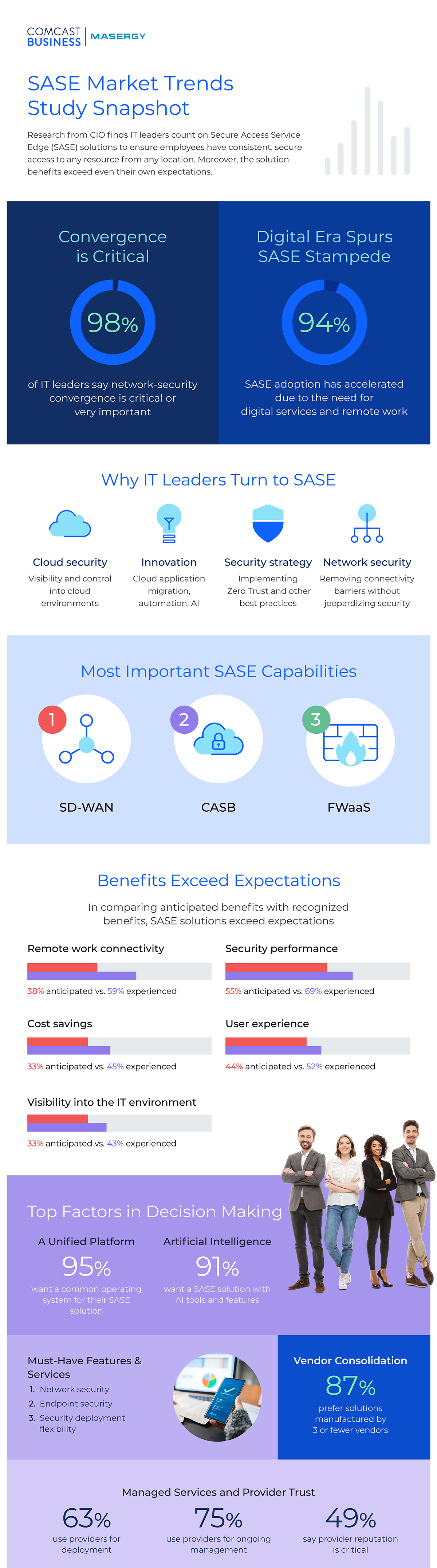 SASE Research Infographic
