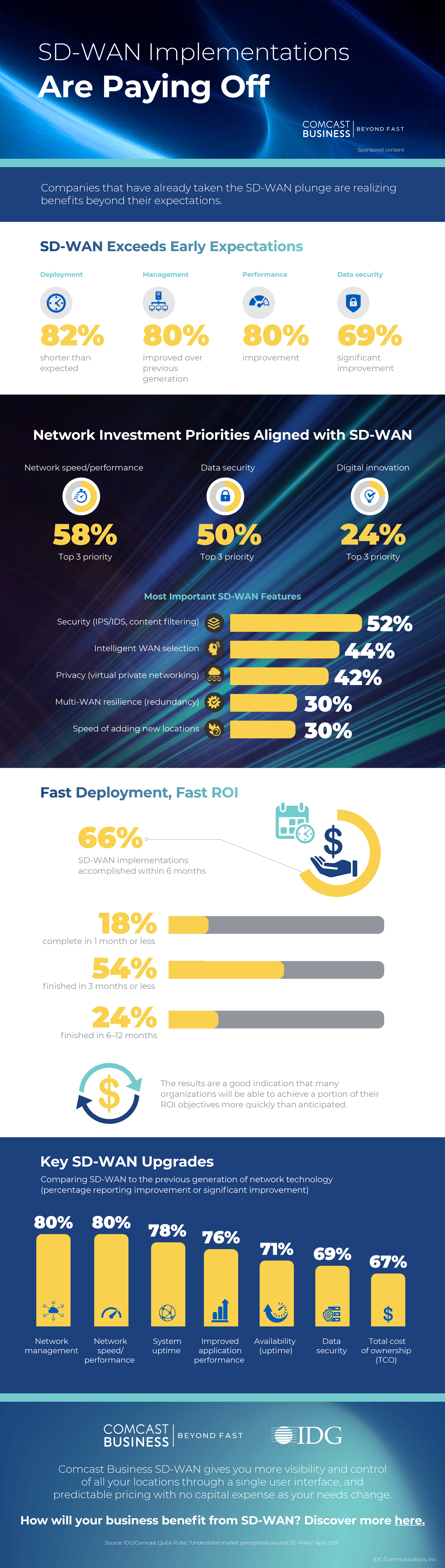SD-WAN implementation infographic