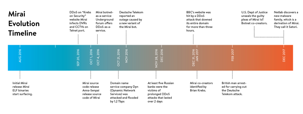 Mirai Evolution Timeline